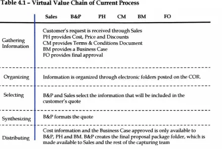 Table 4.1 - Virtual Value Chain of Current Process