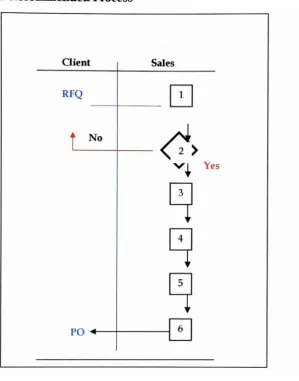 Figure 5.1 Recommended Process