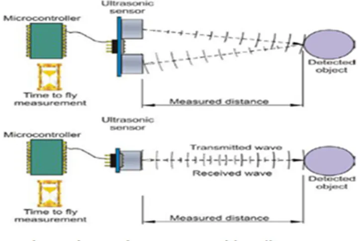Fig 1 shows the working process of ultrasonic distance sensor which needs a 5V supply