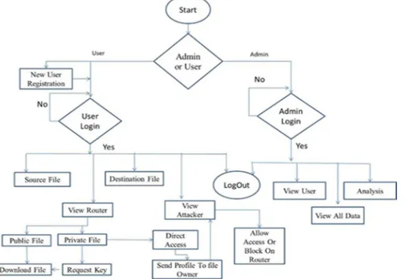 Fig: 4 Flow chart 