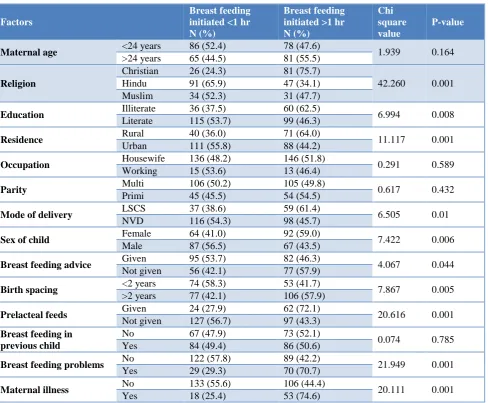 Table 1: Association of factors in relation to early initiation of breast feeding. 