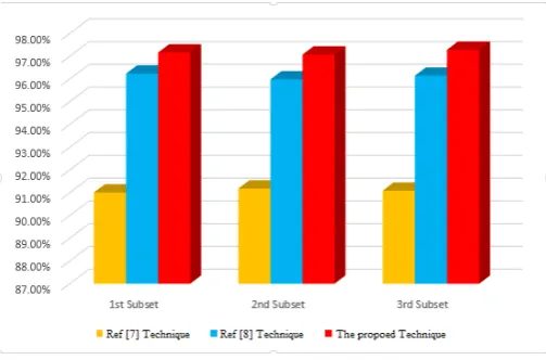 Fig. 11.The detail results of 100 runs - the third subset