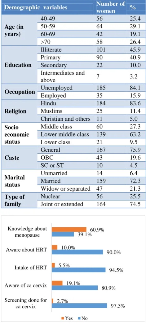 Table 1: Sociodemographic characteristics (n=220). 
