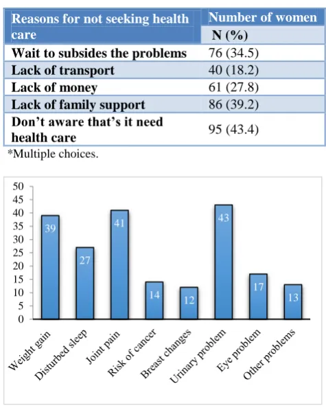 Table 4: Reason for not seeking health care. 