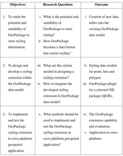 Table 1.1: Research questions based on the objectives 