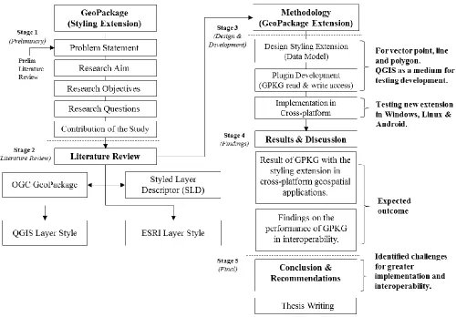 Figure 1.2: The thesis structure consists of five stages and each stage is accordingly written in the following Chapter 1, 2, 3, 4 and 5