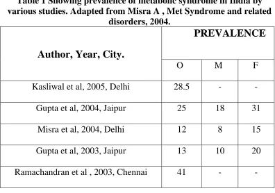Table 1 Showing prevalence of metabolic syndrome in India by various studies. Adapted from Misra A , Met Syndrome and related 