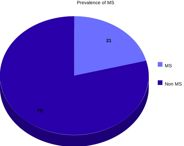 Figure 2 Prevalence of Metabolic Syndrome in the study group 