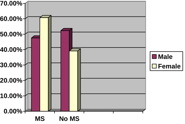 Figure 5 Sex Distribution 