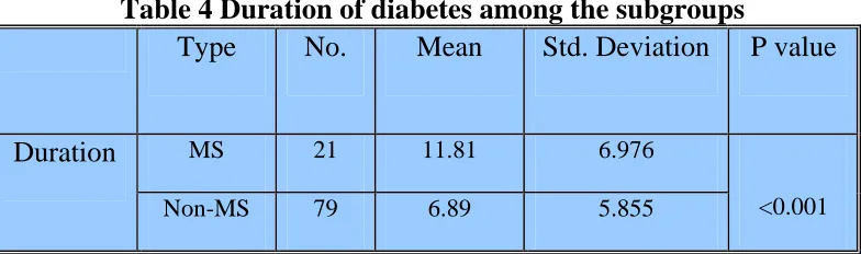 Table 4 Duration of diabetes among the subgroups Type No. Mean Std. Deviation P value 