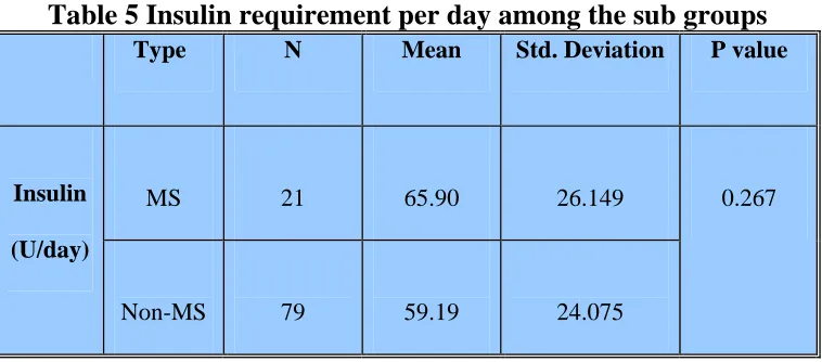 Table 5 Insulin requirement per day among the sub groups      Type N Mean Std. Deviation P value 