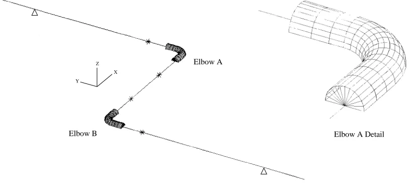 Figure 3  ANSYS Model of Two-Dimensional Simplified Piping System Test Specimen (Model A)
