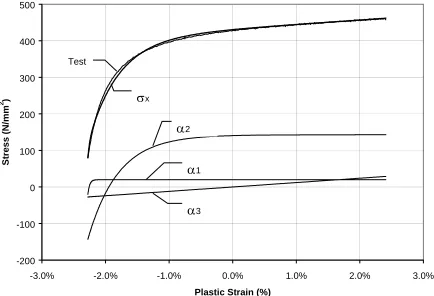 Figure 4  BKIN and MKIN Model Stress-Strain Curves