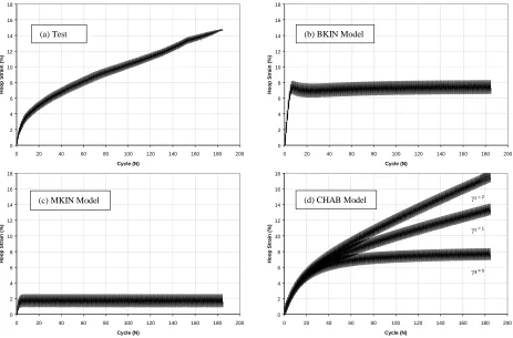 Figure 8  Elbow Static Cycling Test Hoop Strain vs. Cycle at Elbow Flank