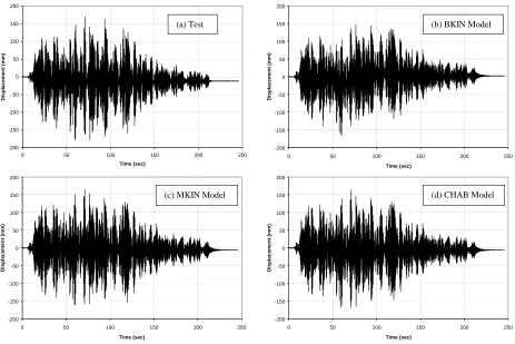Figure 9  A-2 Test – Displacement at Large Mass