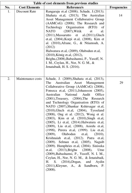 Table of cost elements from previous studies Reference/s Rangaraju et.al (2008); Schade, J.(2013); 