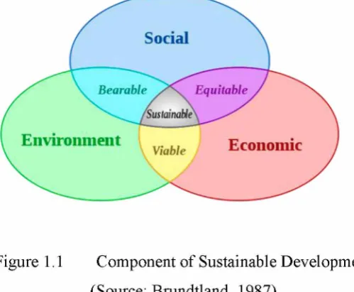 Figure 1.1 Component of Sustainable Development 