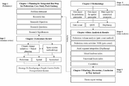 Figure 1.4 Thesis structure and framework