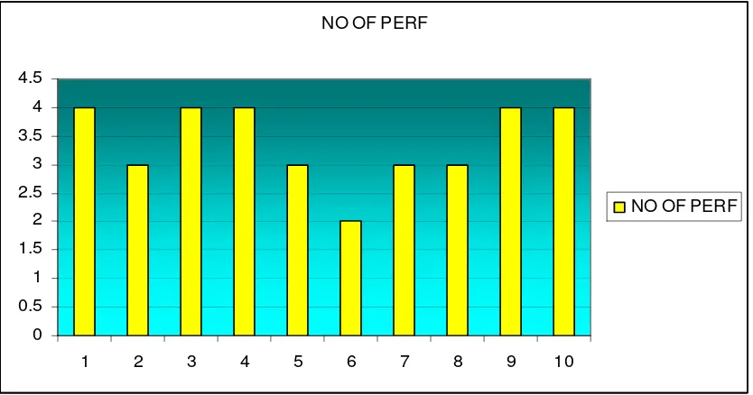 Fig 7 NUMBER OF PERFORATORS FROM THE POSTERIOR INTEROSSEOUS ARTERY IN CADAVERIC DISSECTIONS 