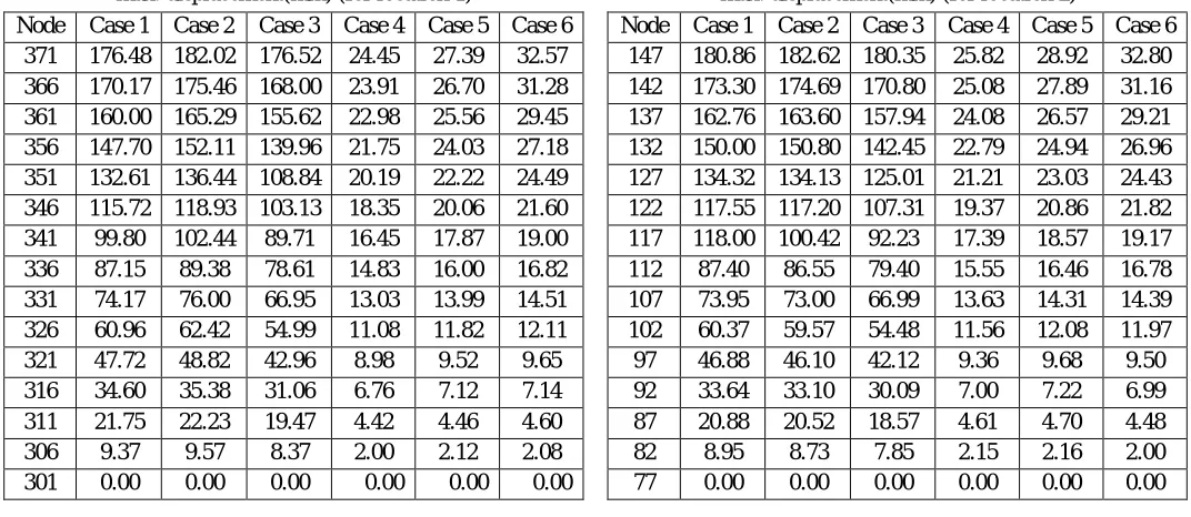 TABLE 3 max. displacement(mm) (for location 1) 