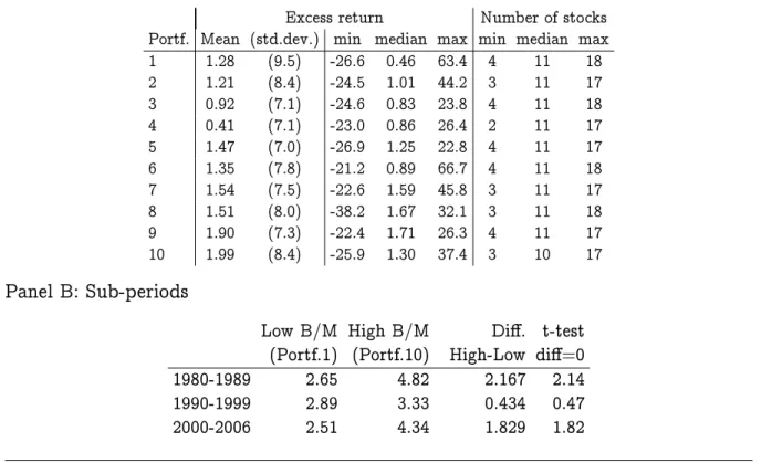 Table 7 Monthly excess returns on portfolios sorted on B/M