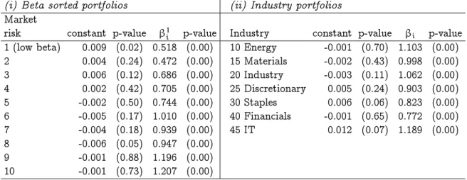 Table 10 Estimation of the CAPM on portfolios sorted on market beta and industry sector