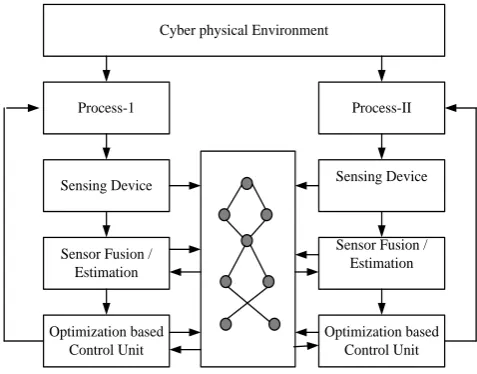 Fig 1: Model for Network Control Systems 
