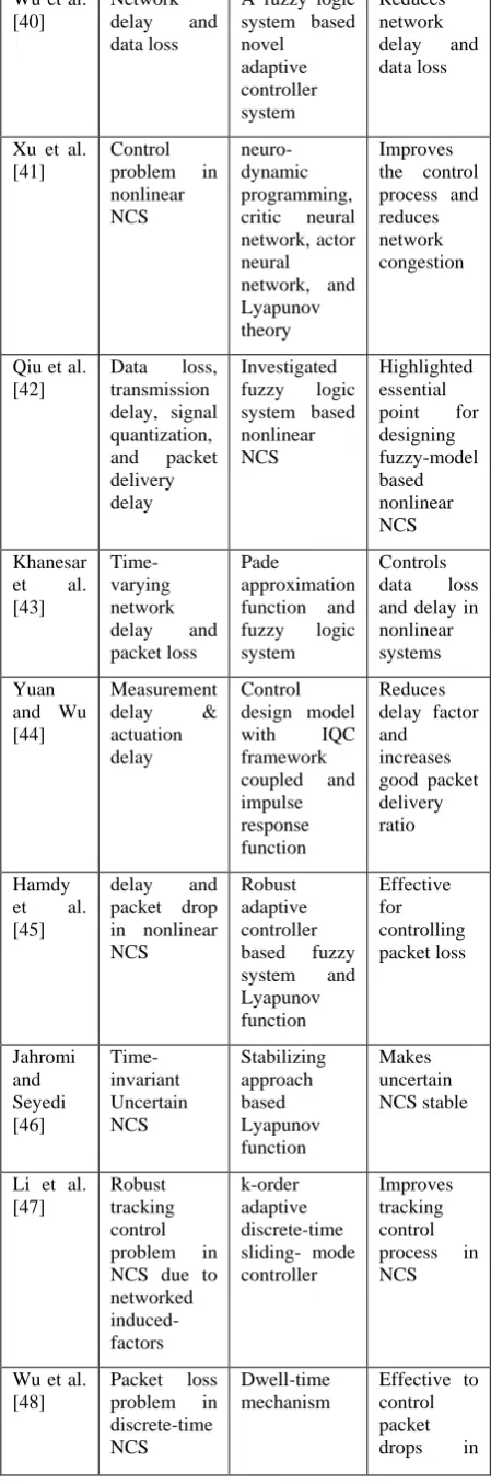 Table 1: Summary of Existing Works Author Problem Solution 