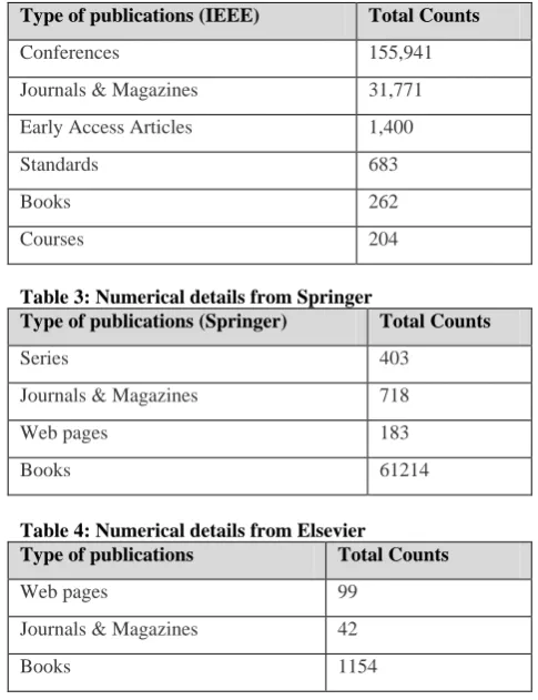 Table 2: Numerical details from IEEE Type of publications (IEEE) 