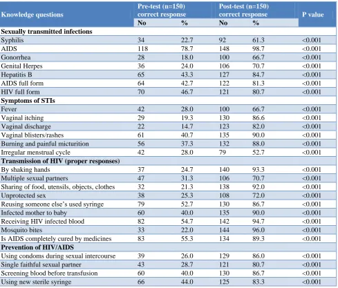 Table 4: Knowledge related to sexually transmitted infections and HIV/AIDS pre and post educational intervention