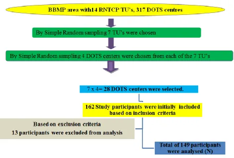 Figure 2: Distribution of study subjects based on education (n=149). 