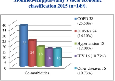 Figure 3: Distribution of study subjects based on their occupation (n=149). 