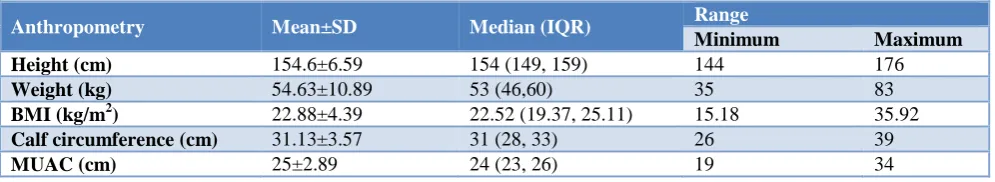 Figure 1: Co-morbidities in geriatric population.  