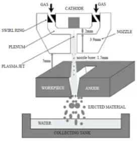 Figure 1: The principle of the plasma cutting  [40] 