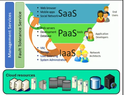 Figure 1 Cloud layers with service models. 