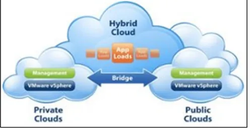 Figure 2 Cloud deployment models [15] 