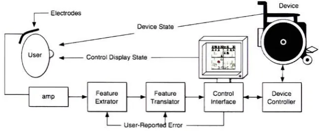 Figure 2.1: General BCI framework proposed by Mason and Birch [40]. Shows the flow ofinformation from the brain to the device and feedback from the device to the person.