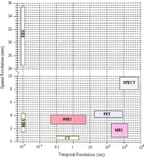 Figure 2.6:with Spatial (mm) vs Temporal (sec) Resolutions for Brain Graphing Methods