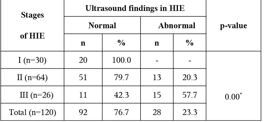 Table 13: Cranial Ultra Sonogram in HIE Babies