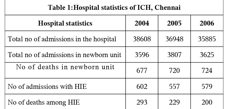 Table 1:Hospital statistics of ICH, Chennai