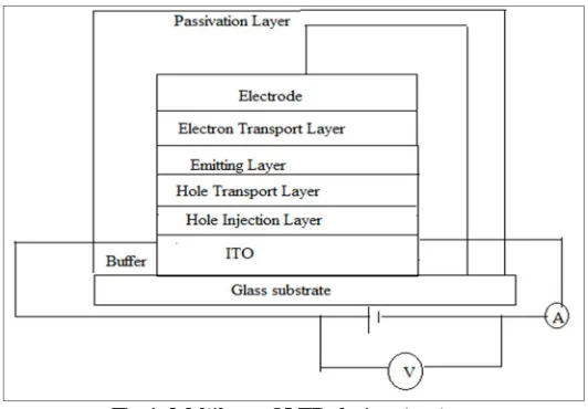 Fig 1: Multilayer OLED device structure 