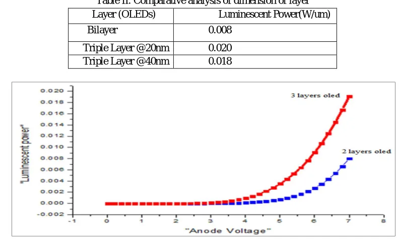 Fig 2: Comparative Analysis of Power 
