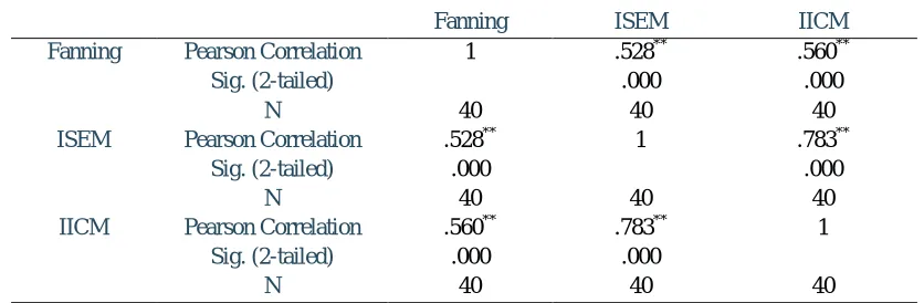Table 2: Pearson Correlation of Complexity Values for Different Measures of ISEM and IICM in Relax NG 