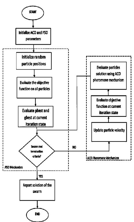 Figure 3 Flowchart diagram for proposed hybridized PSO with ACO 