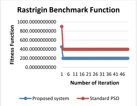 Figure 5: Rastrigin benchmark function against Standard PSO and Hybridized PSO after 50 iterations 