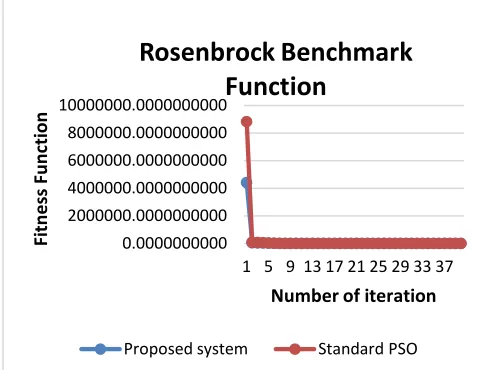 Figure 6 and Table 3 data further strengthens the Hybridized PSO   d  ’s  dv        v   s   d  d PSO   d  