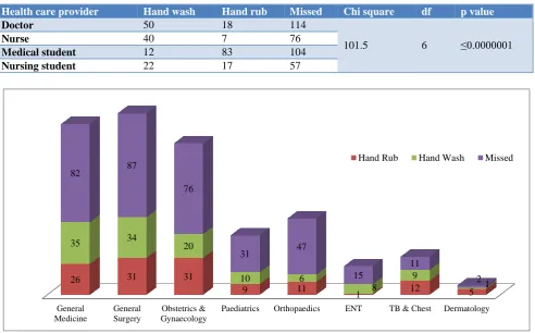 Table 1: Statistical analysis on health care provider. 