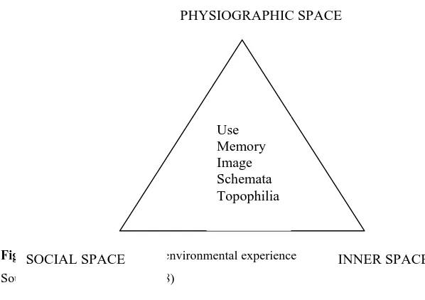 Figure 1SOCIAL SPACE : Realms of children’s environmental experience 