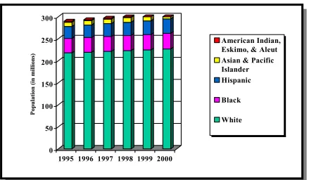 Figure 1. Population of the United States by Race. (U.S. Census Bureau, 2001). 