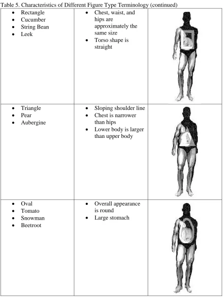 Table 5. Characteristics of Different Figure Type Terminology (continued)  Rectangle  Chest, waist, and 